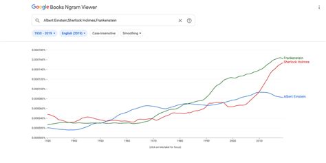 google ngram|More.